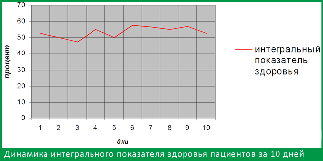Показатель здоровья