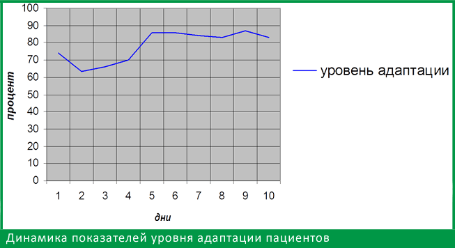 Уровень адаптации