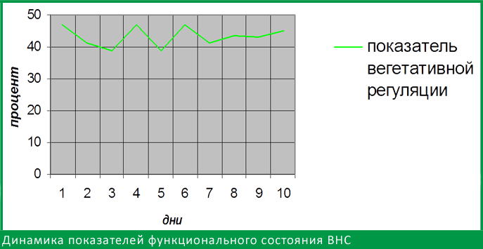 Показатель вегетативной регуляции