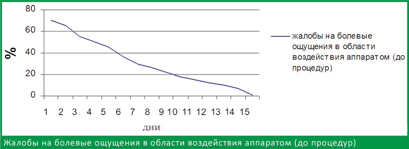 Жалобы на боль