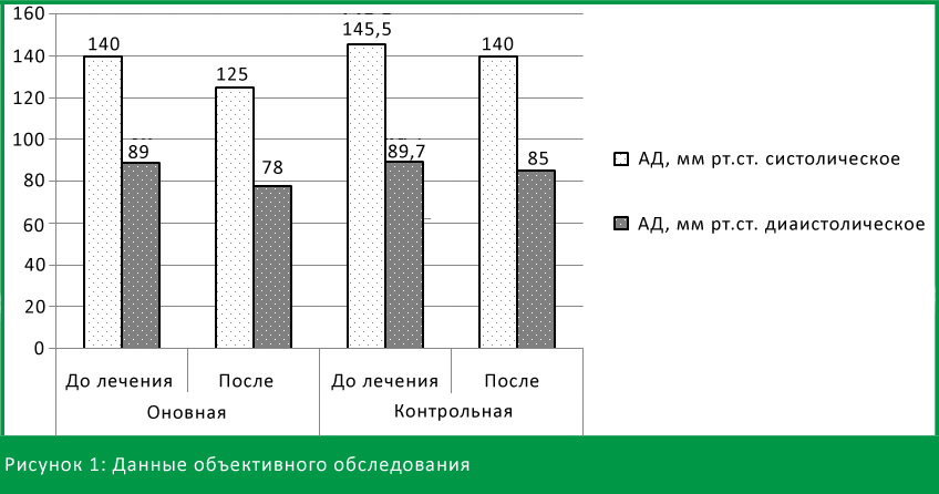 Данные обследования Данные обследования