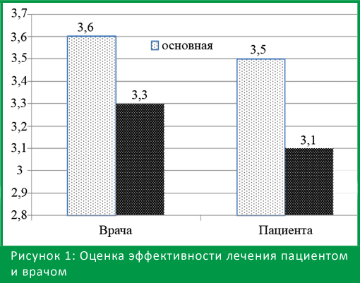 Оценка эффективности