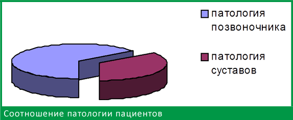 Соотношение патологии
